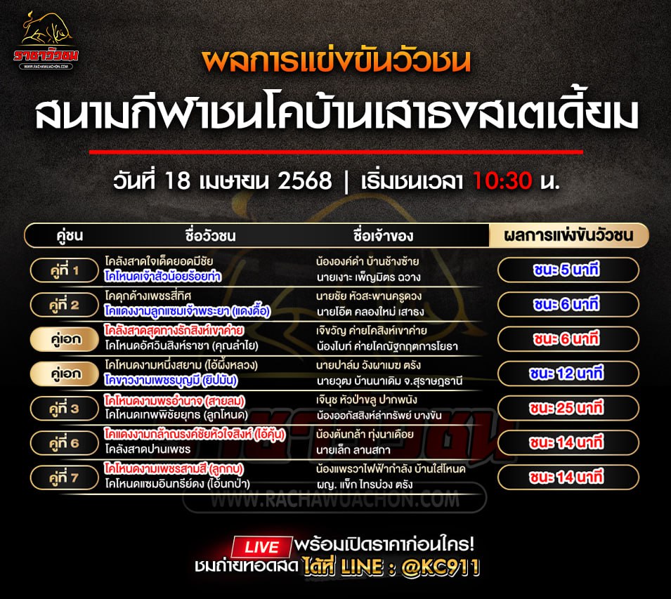 สรุปผลวัวชน 18-4-2568