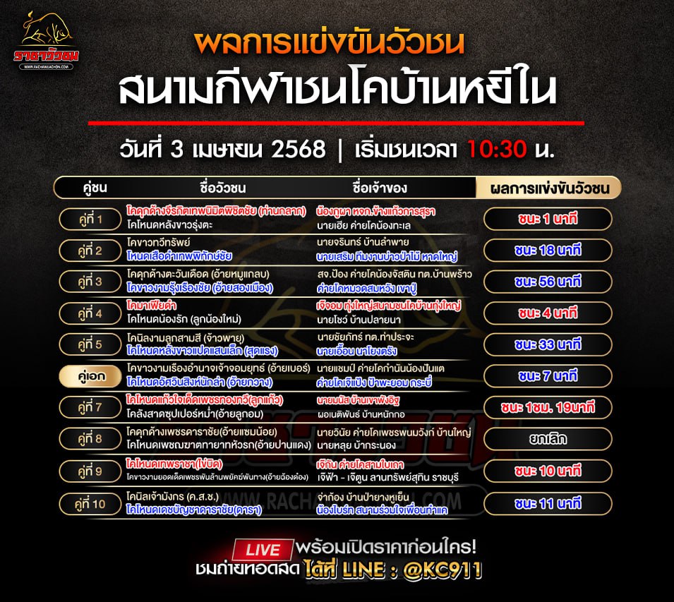 สรุปผลวัวชน 3-4-2568