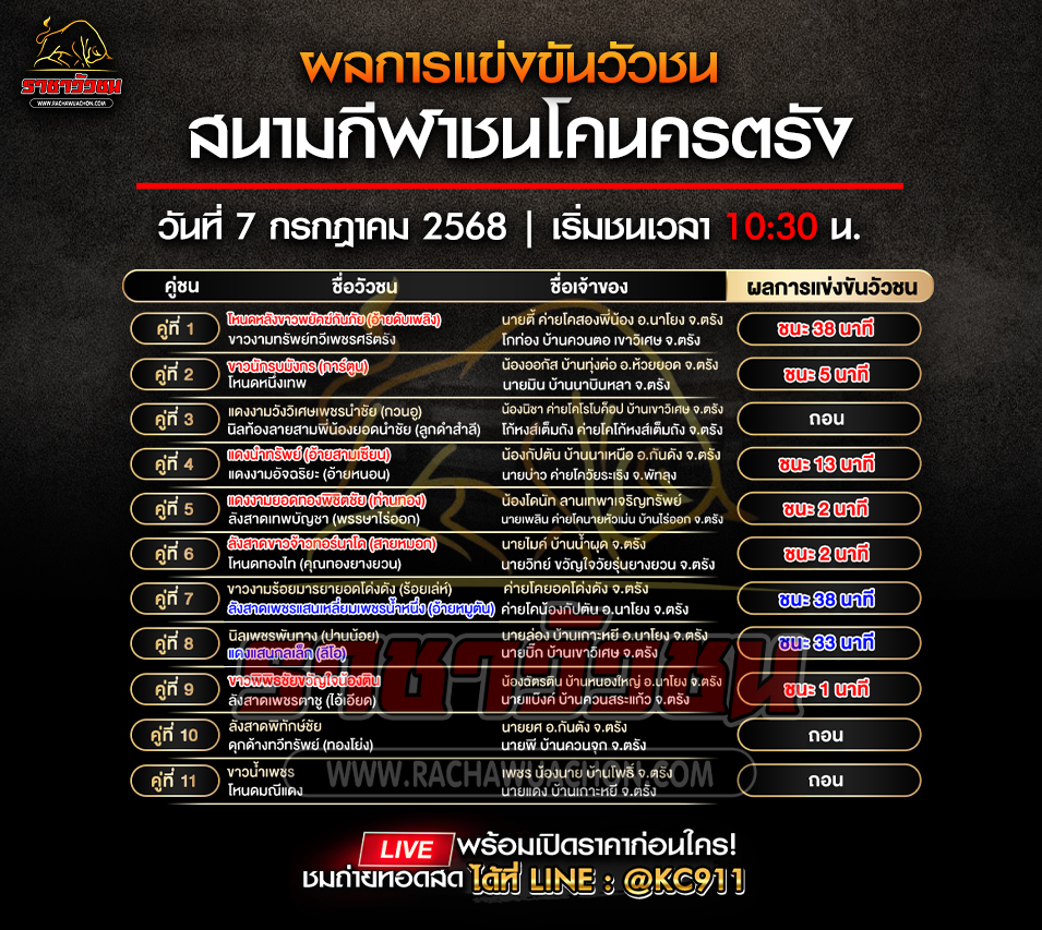 ผลวัวชน 7-7-2568