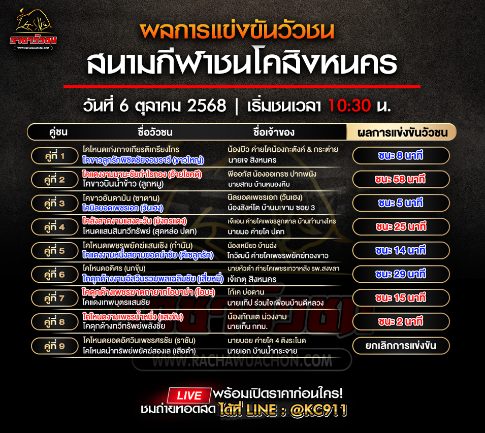 ผลวัวชน 6-10-2568
