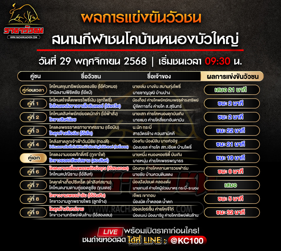 ผลวัวชน 29-11-2568