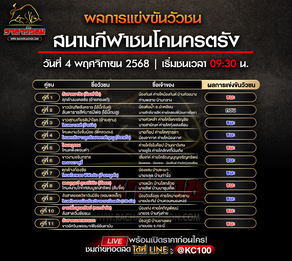 ผลวัวชน 4-11-2568