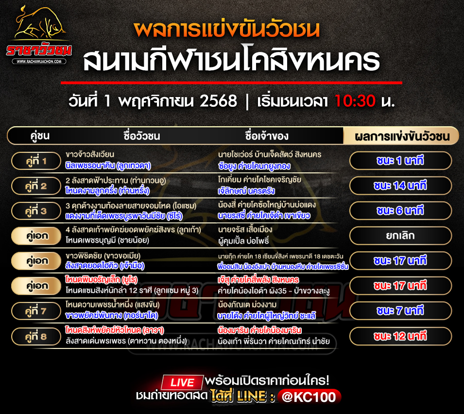 ผลวัวชน 1-11-2568