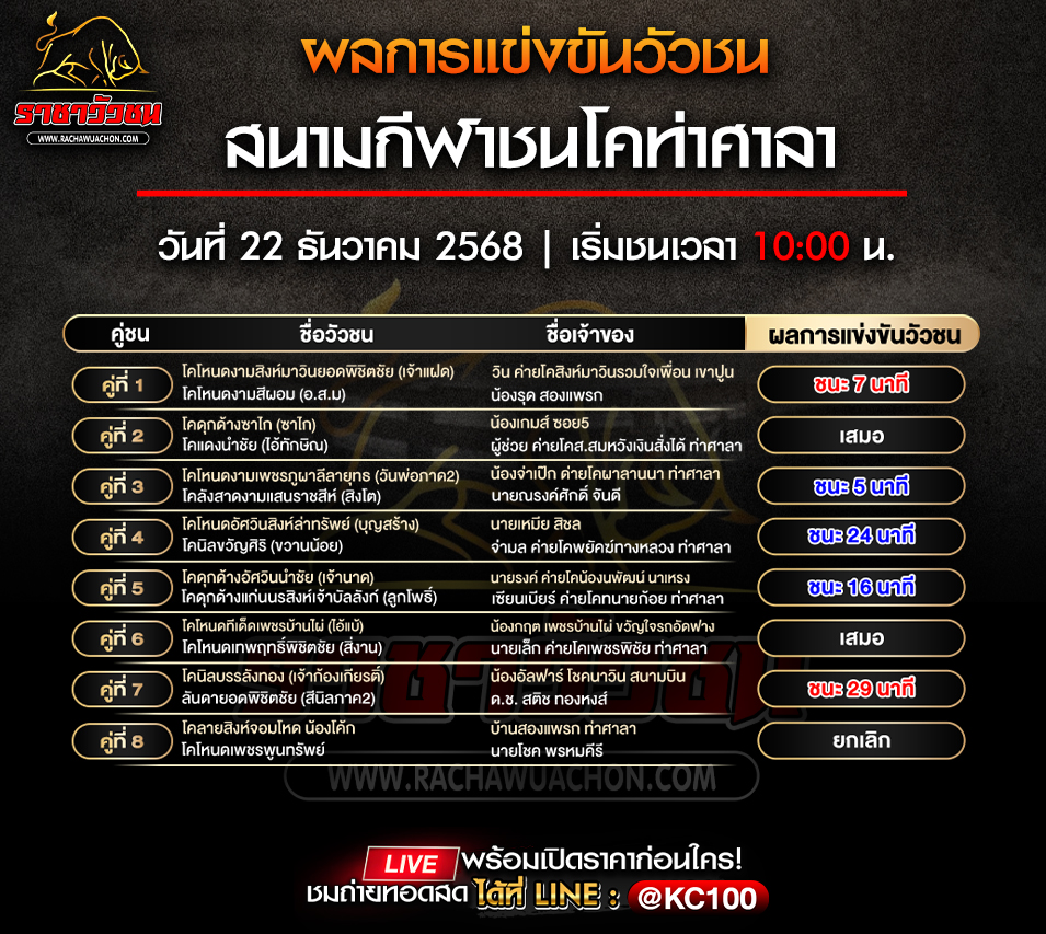 ผลวัวชน 22-12-2568