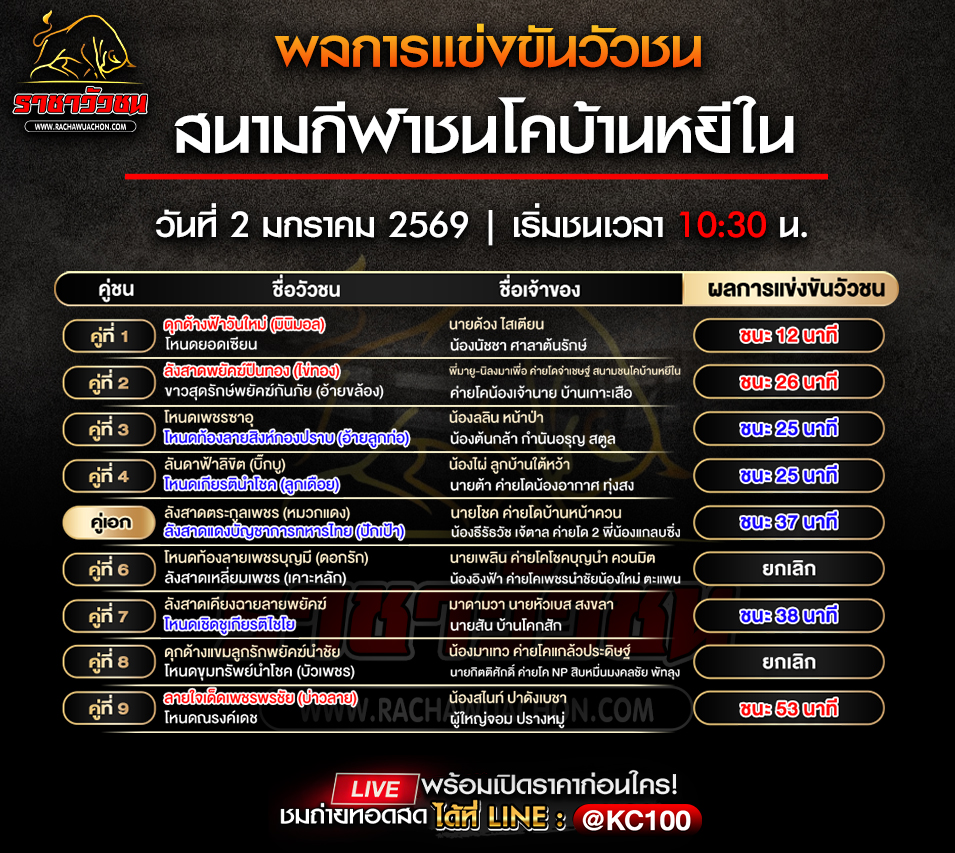 ผลวัวชน 2-1-2569