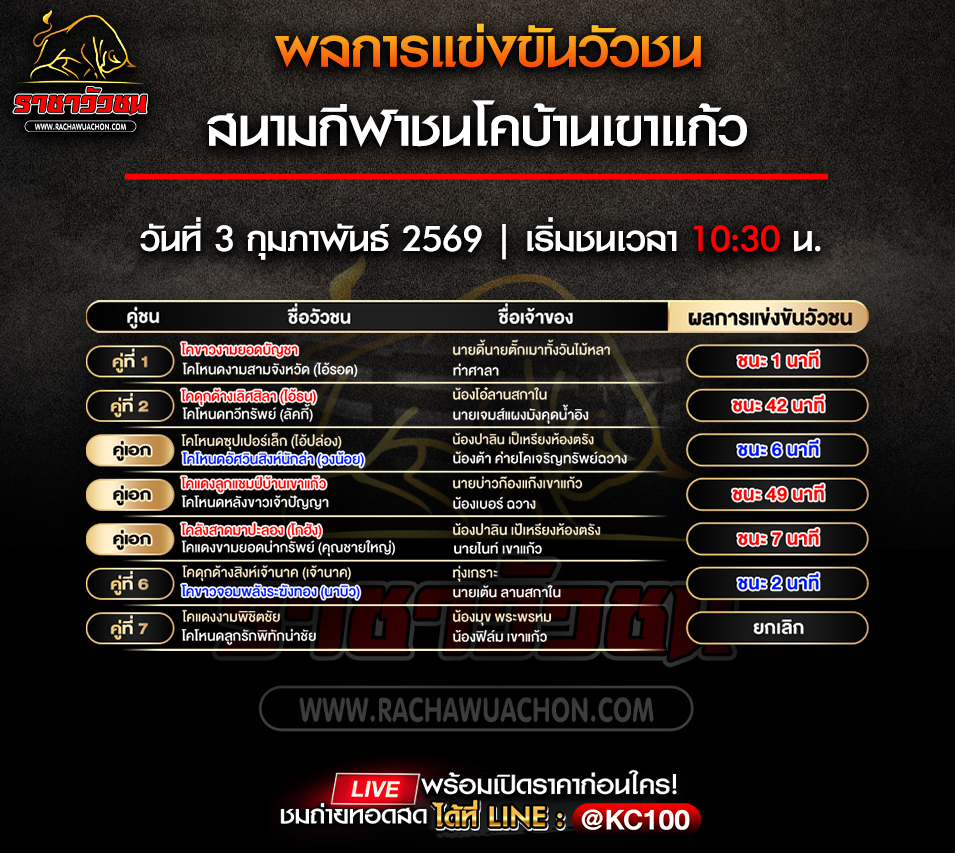 ผลวัวชนวันนี้ 3-2-2569